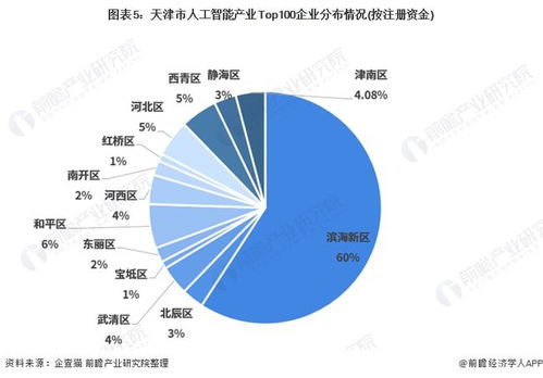 2021年天津市人工智能產業全景分析 空間布局、發展現狀、目標與競爭力解讀